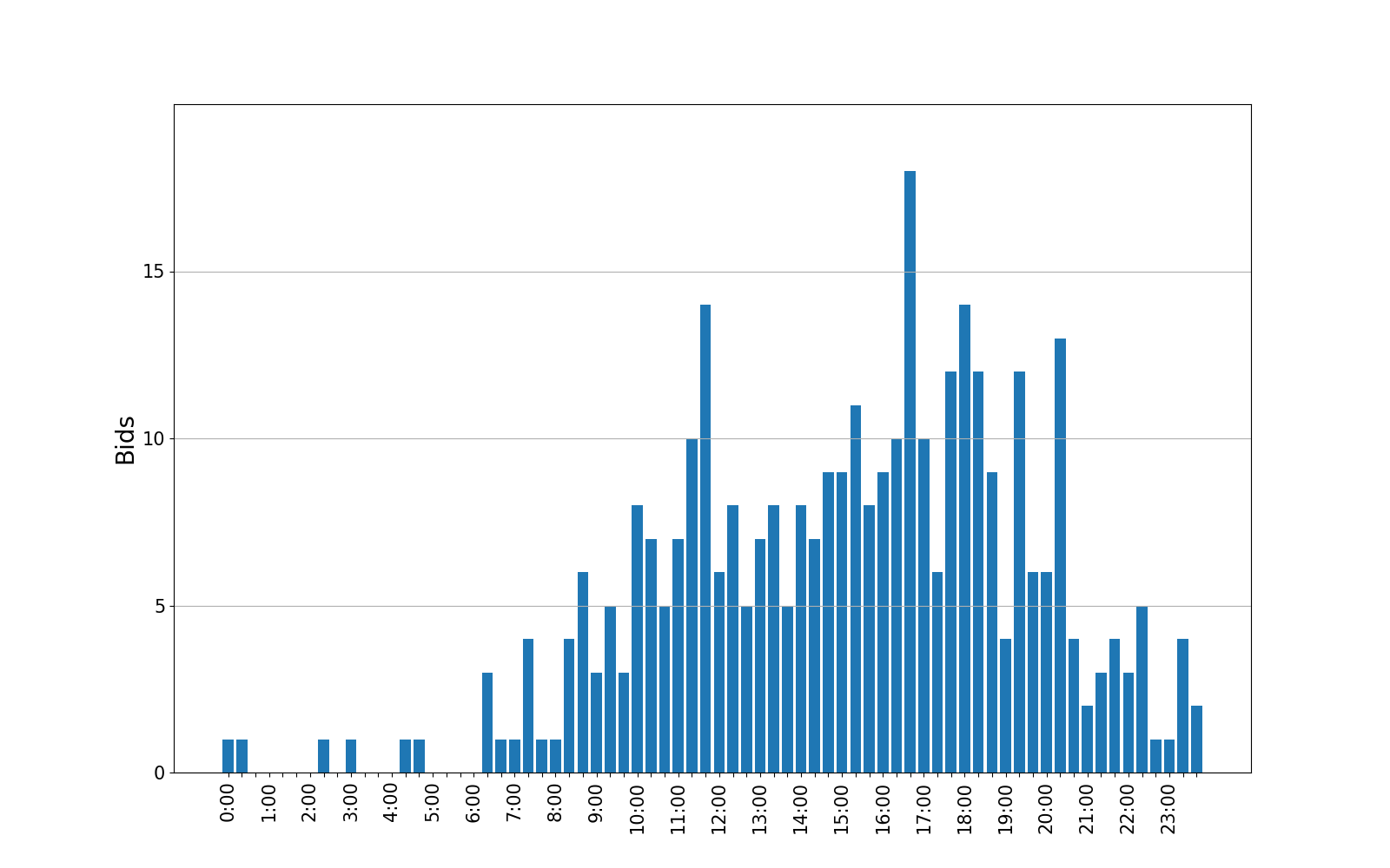 bids_graph