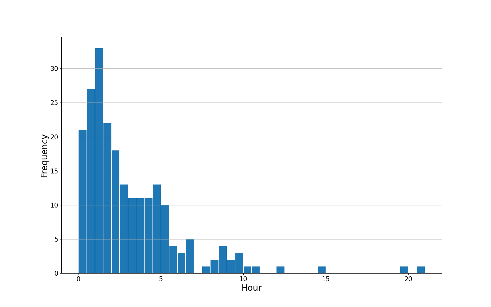 freq_graph