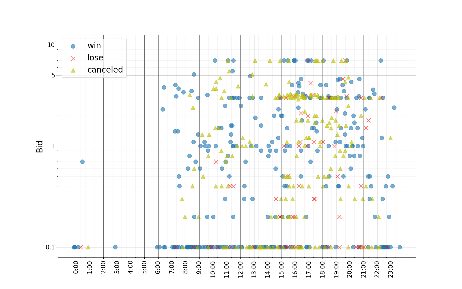 bid_graph