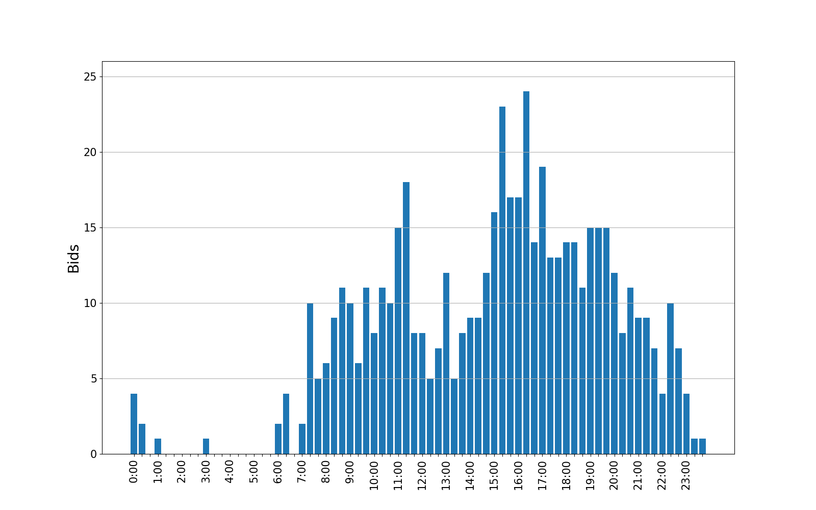 bids_graph