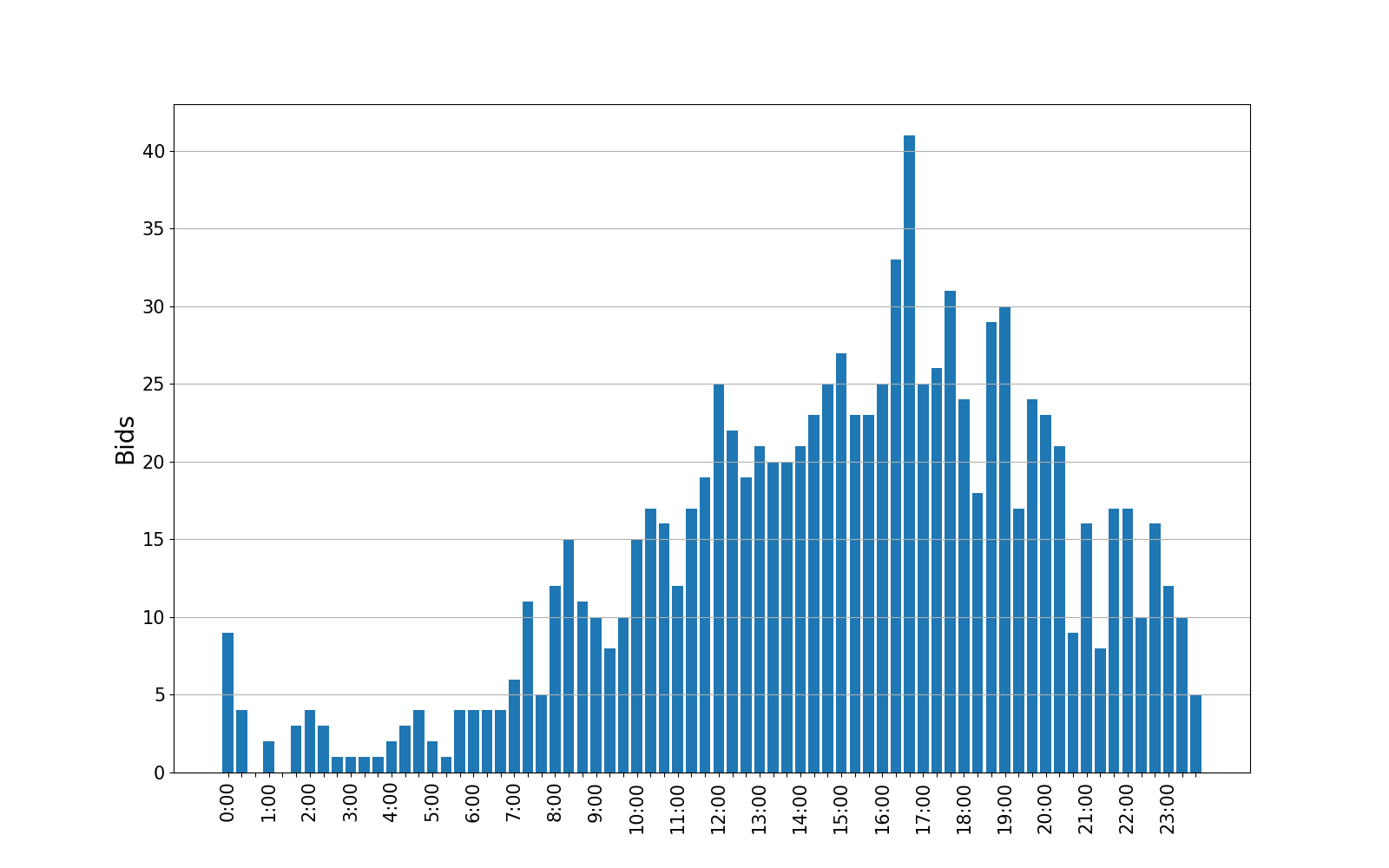 bids_graph