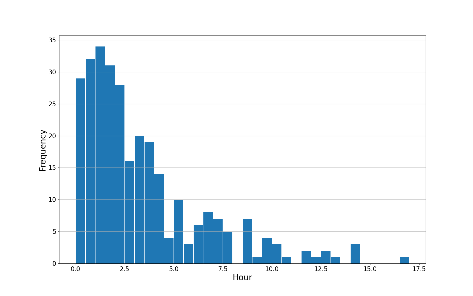 freq_graph