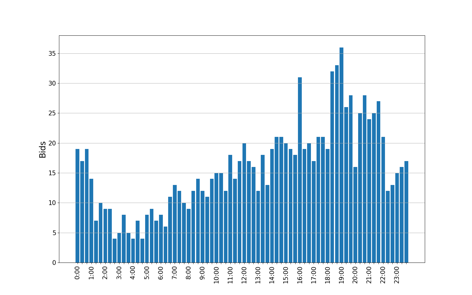 bids_graph