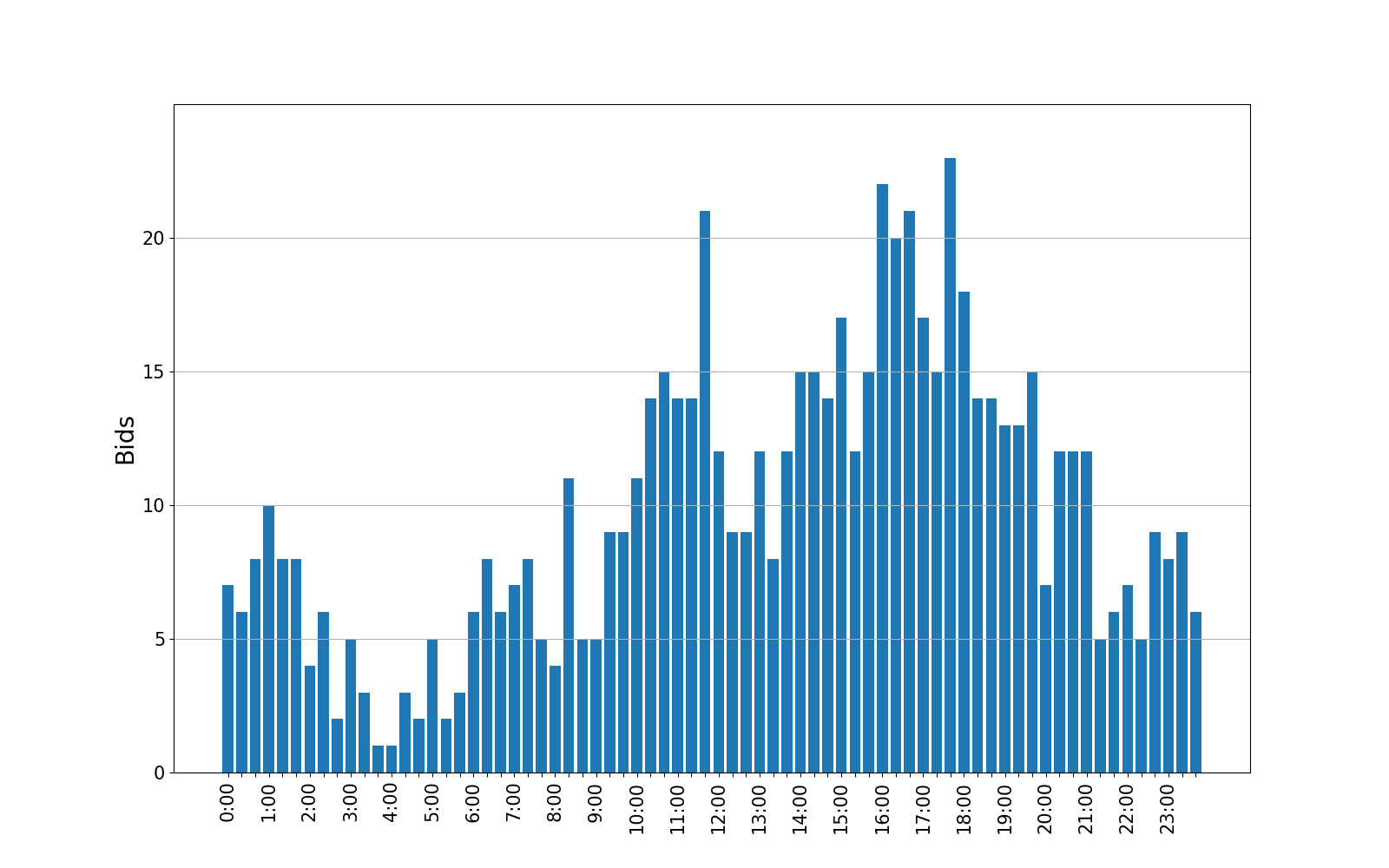 bids_graph