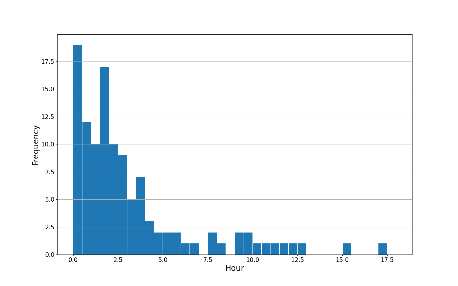 freq_graph