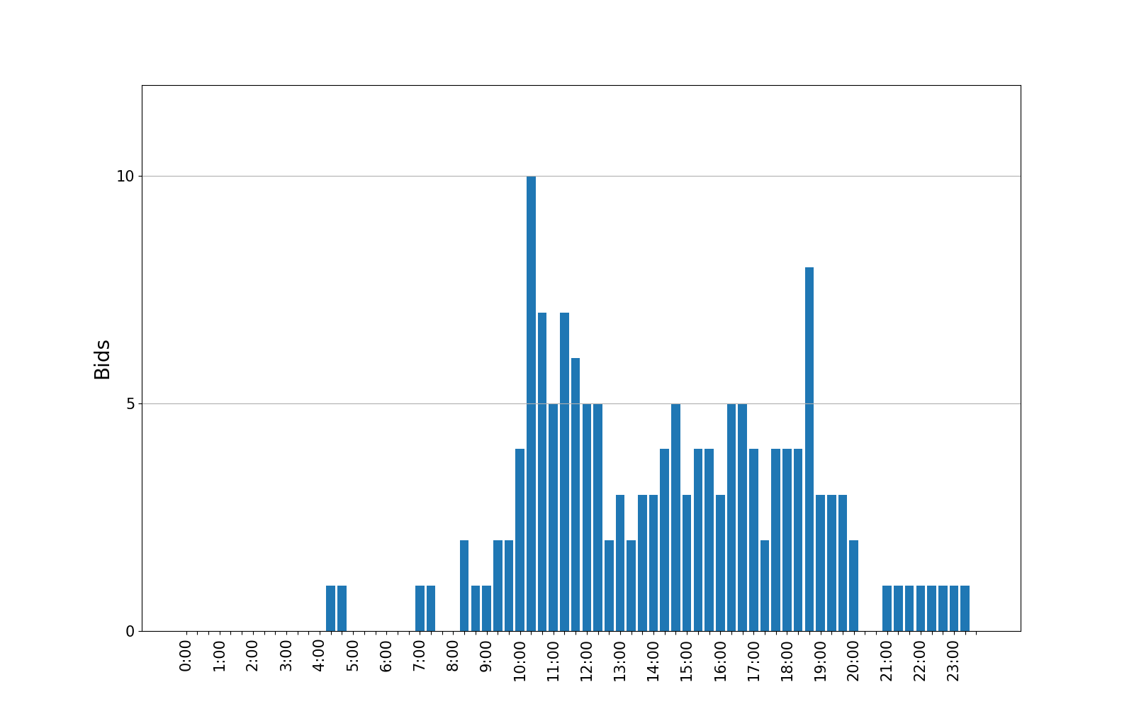 bids_graph