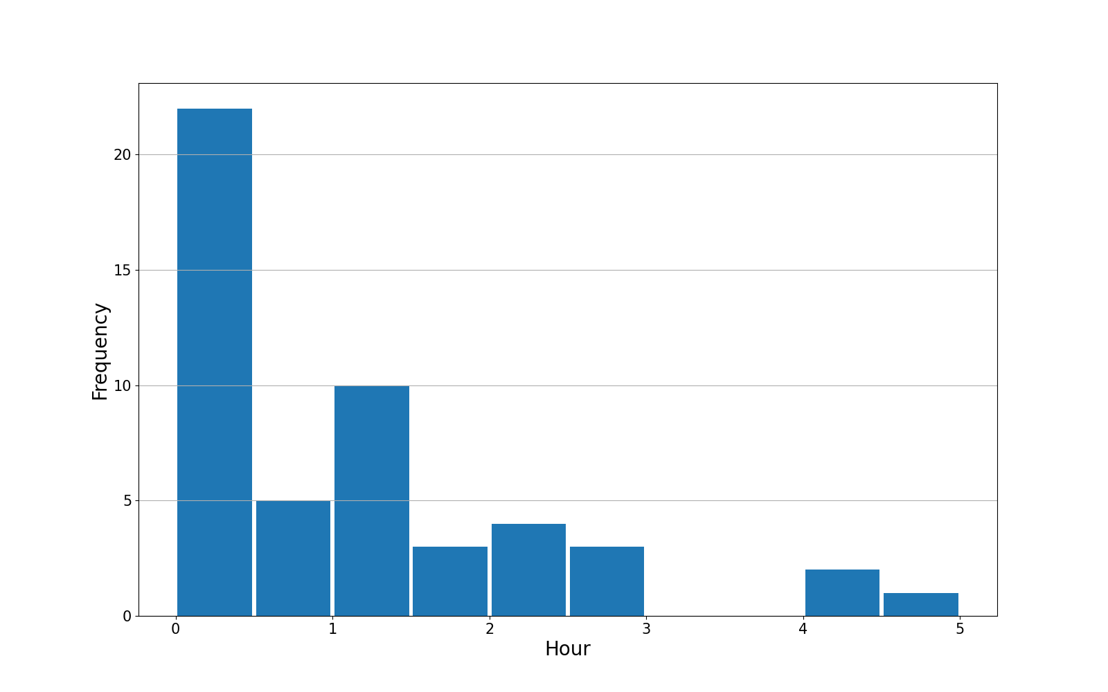 freq_graph