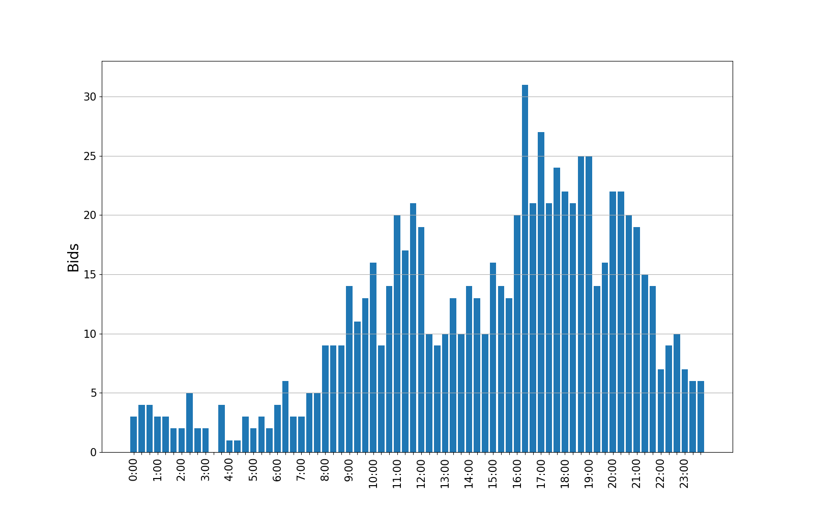 bids_graph