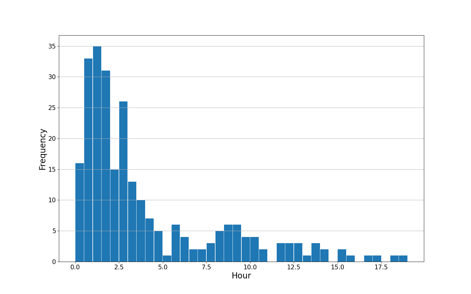 freq_graph