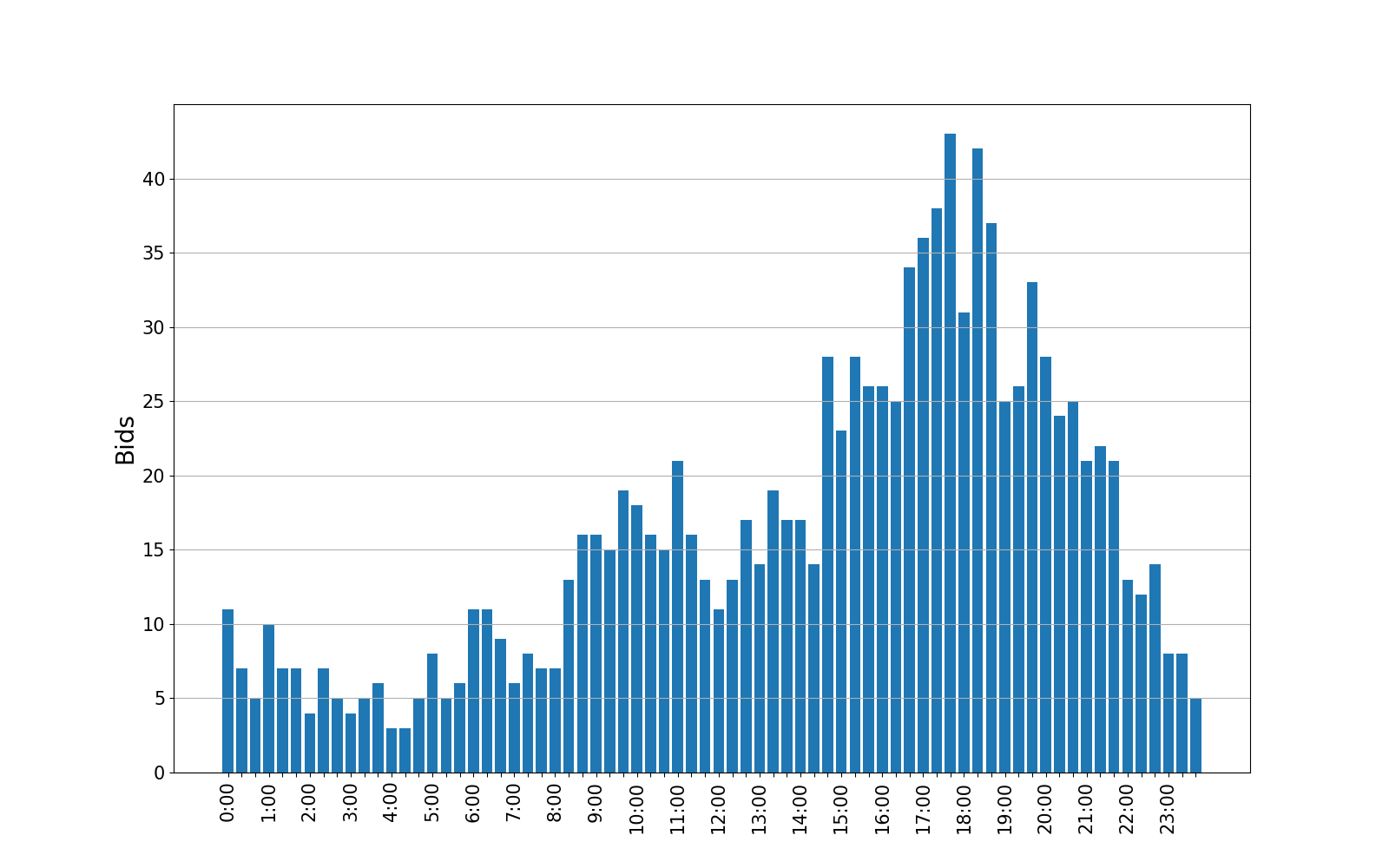 bids_graph