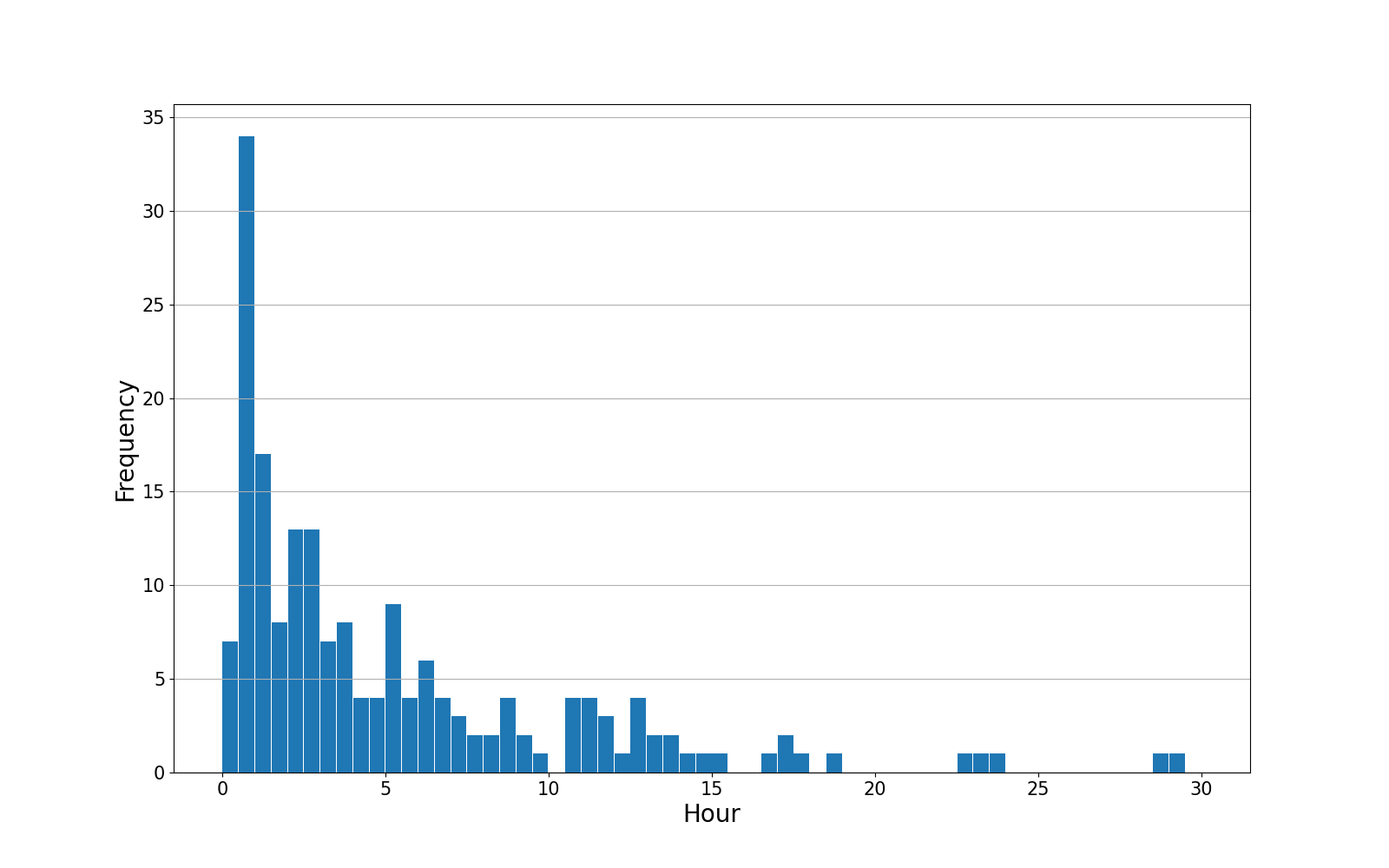 freq_graph