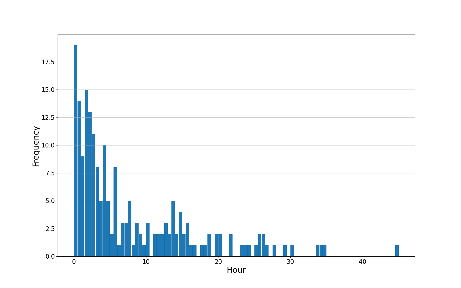 freq_graph