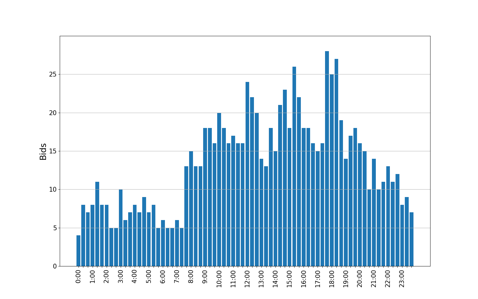 bids_graph