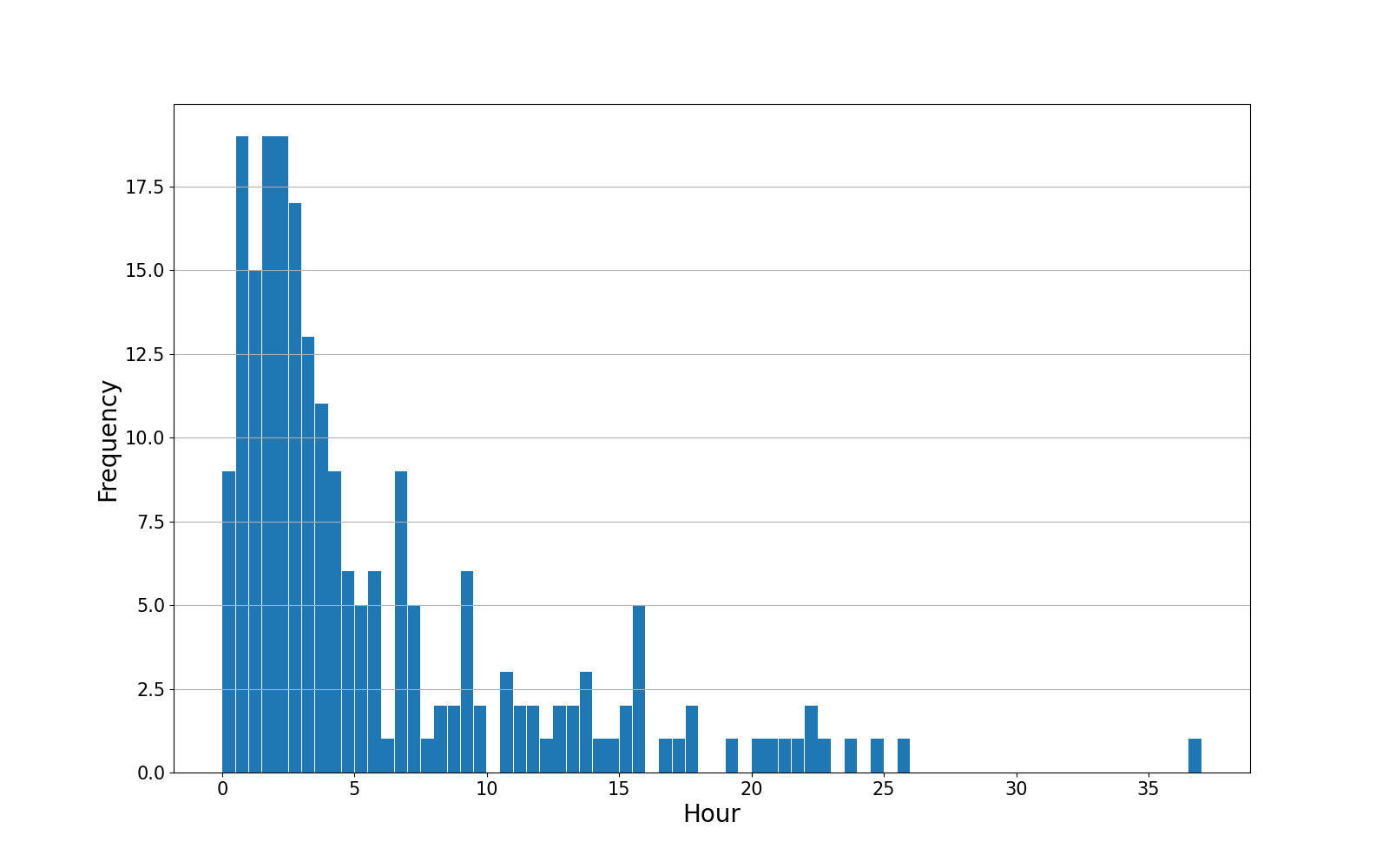 freq_graph