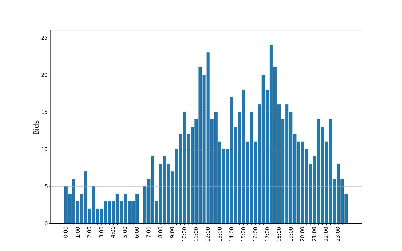 bids_graph