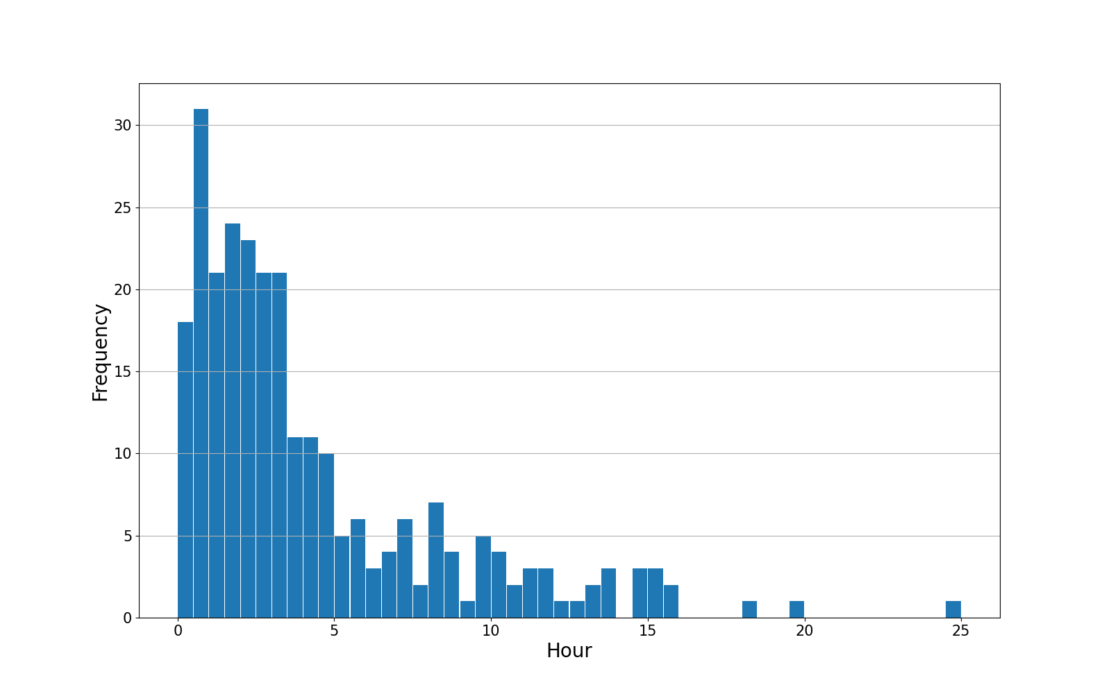 freq_graph