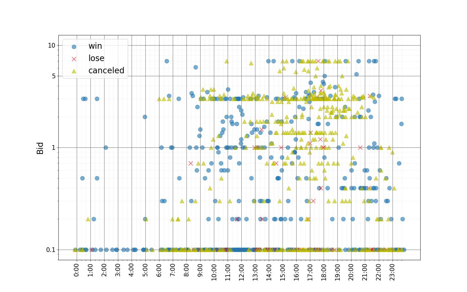 bid_graph