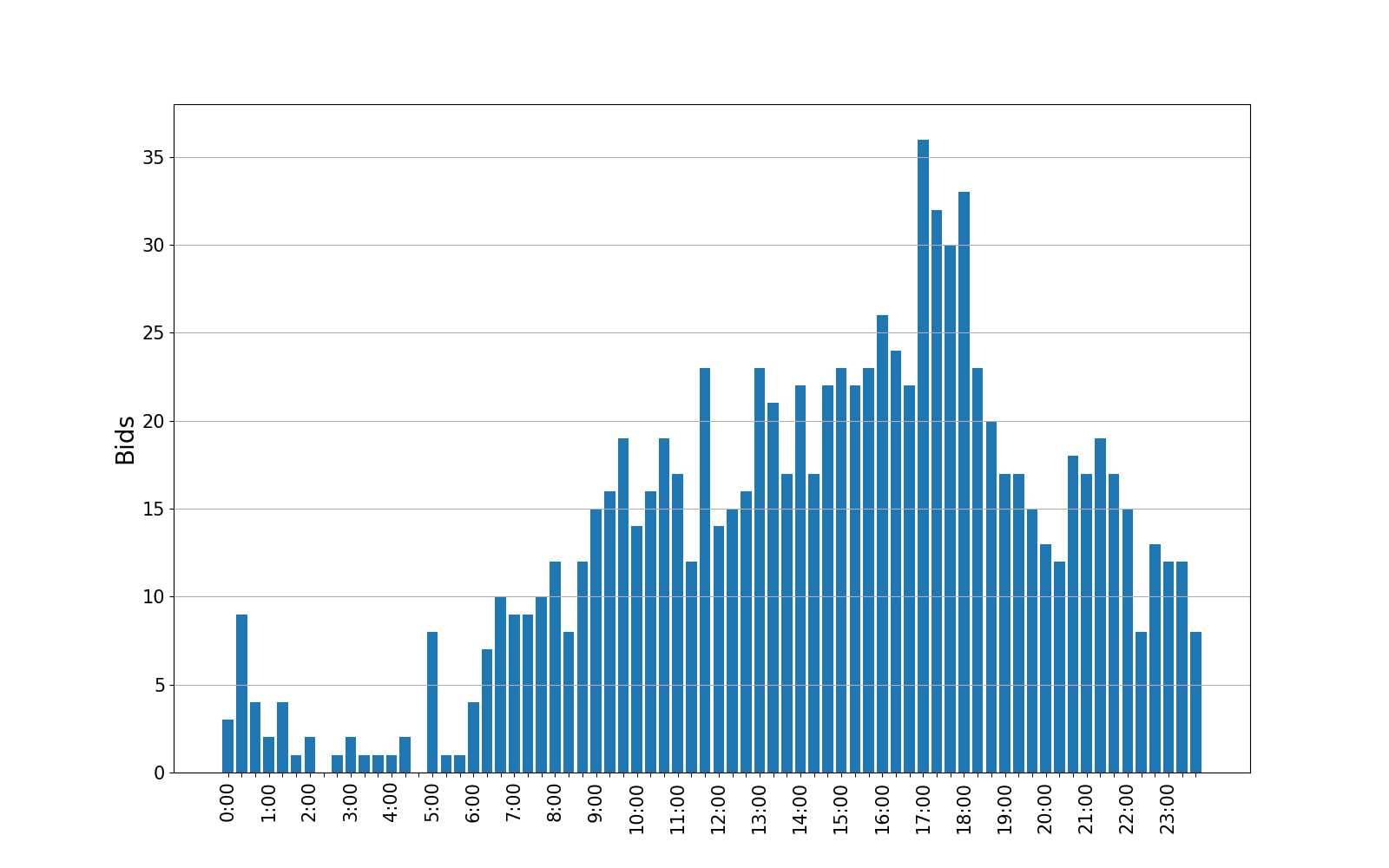 bids_graph