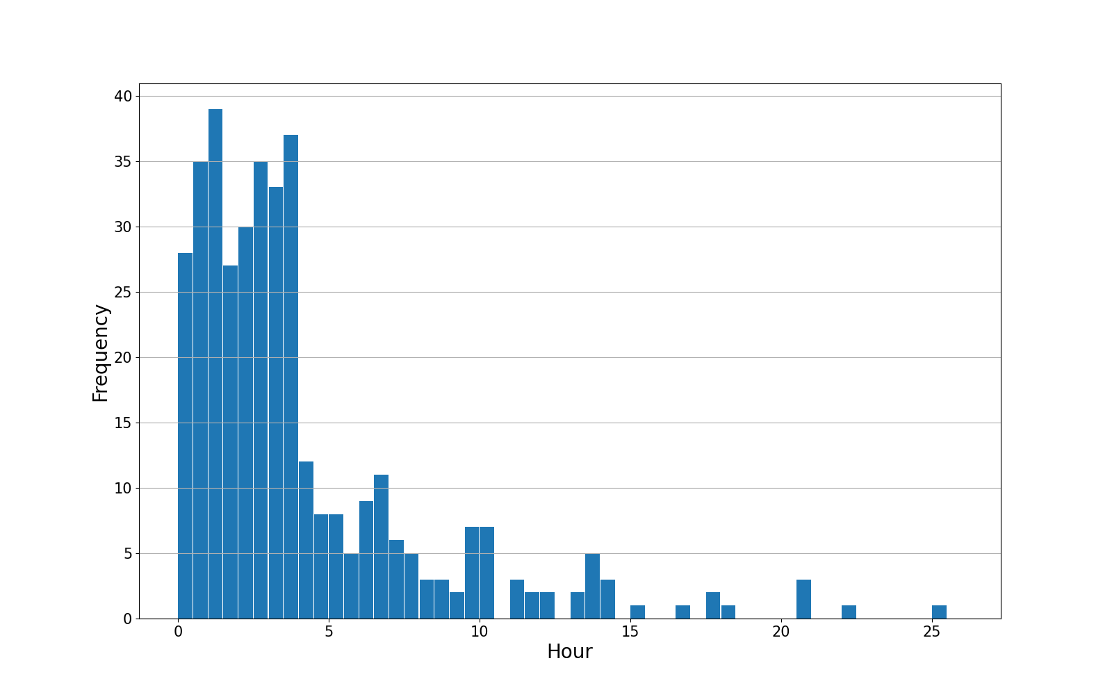 freq_graph