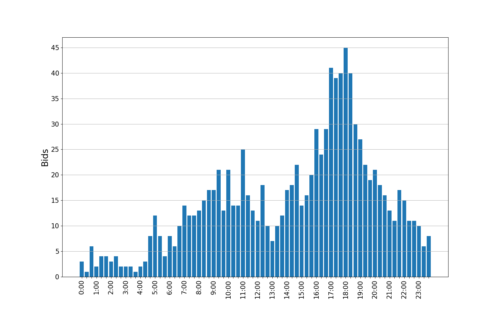 bids_graph