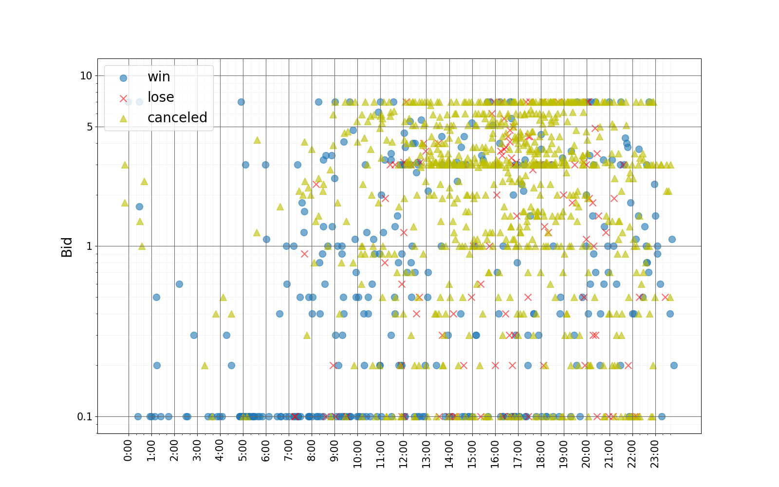 bid_graph