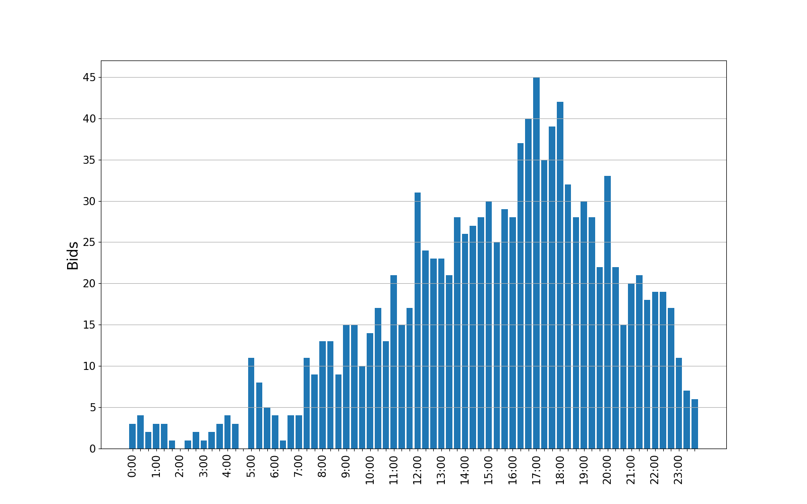 bids_graph