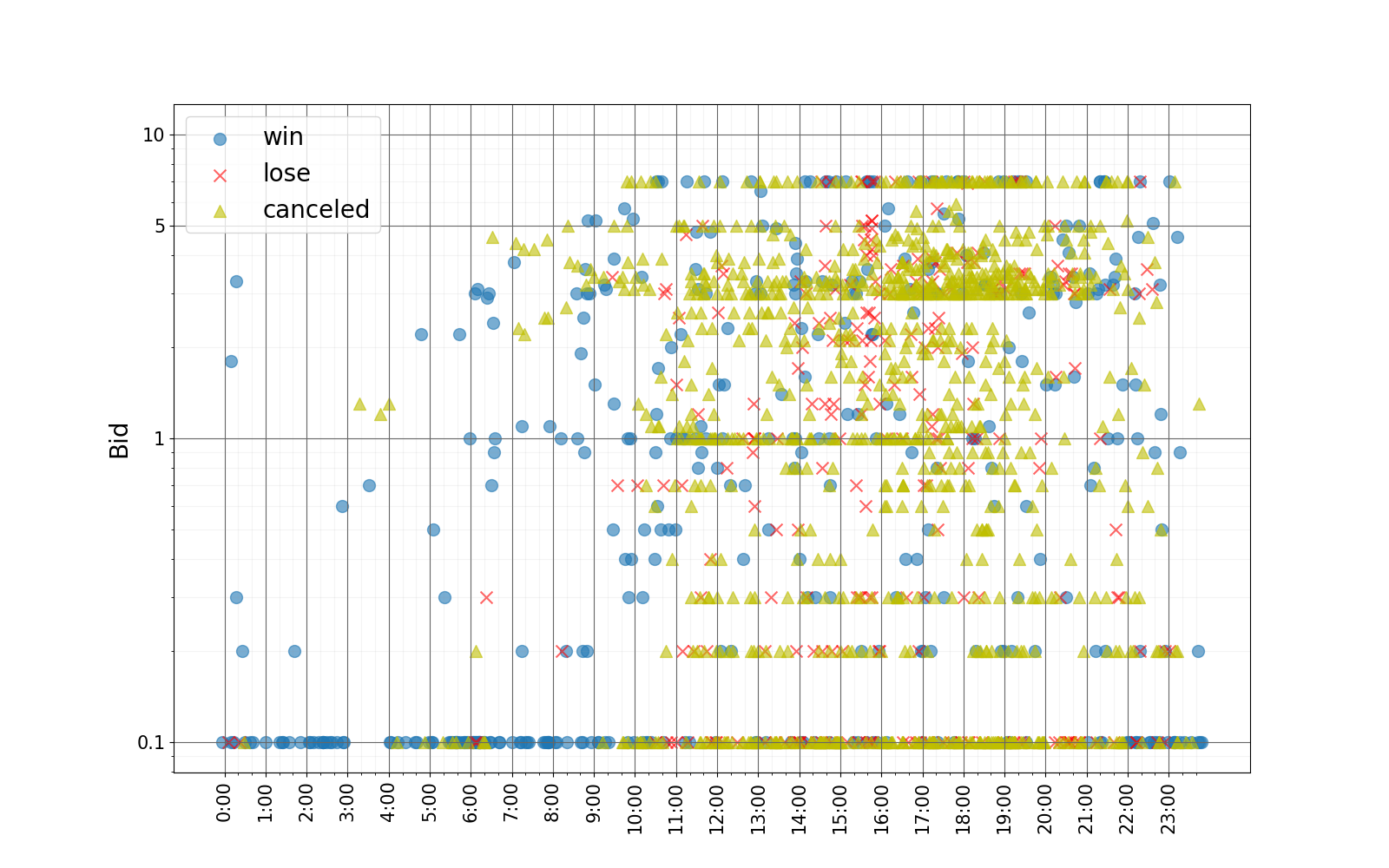 bid_graph