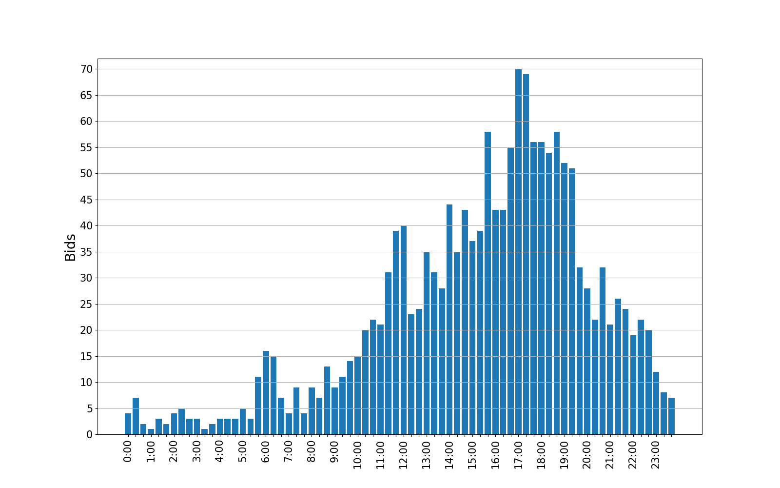 bids_graph