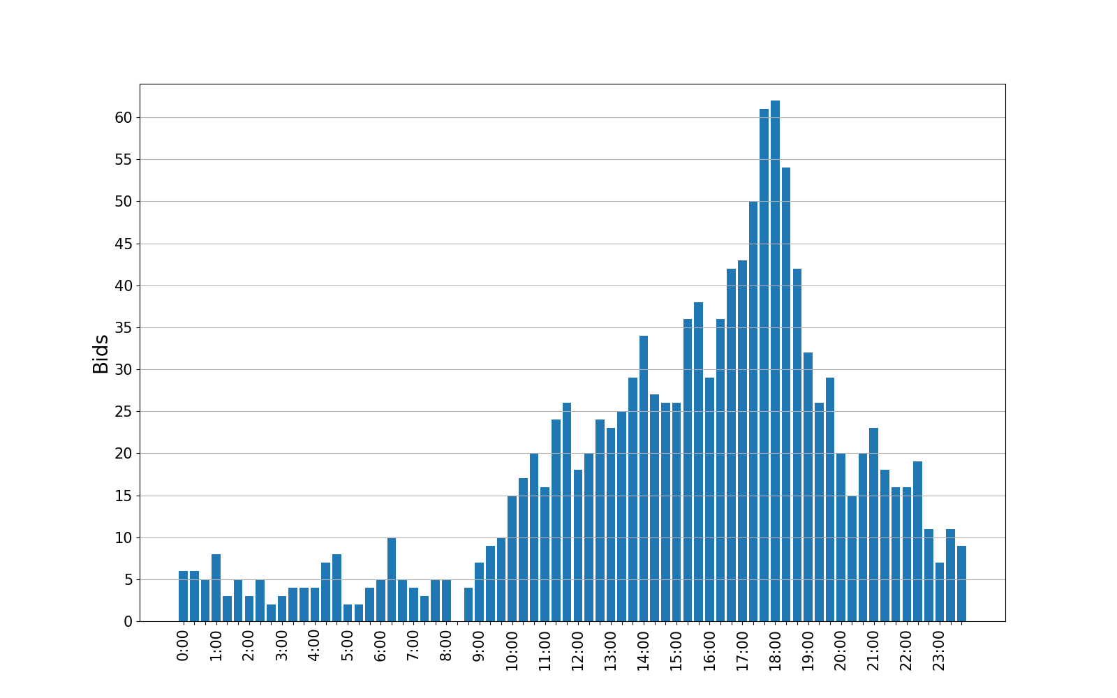 bids_graph