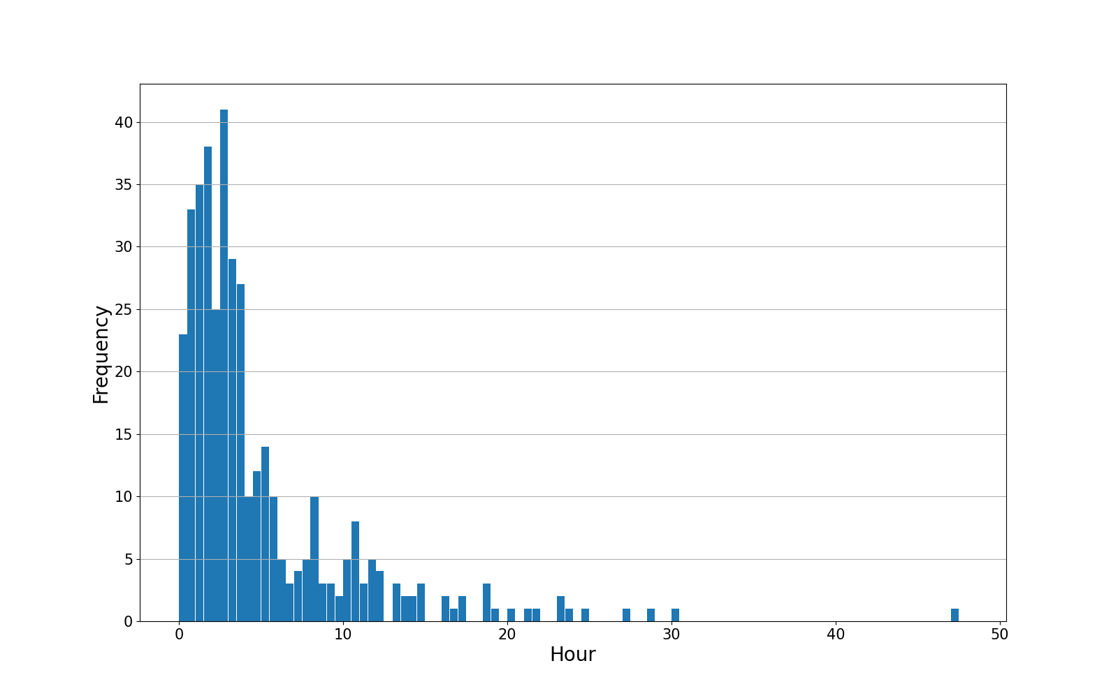 freq_graph