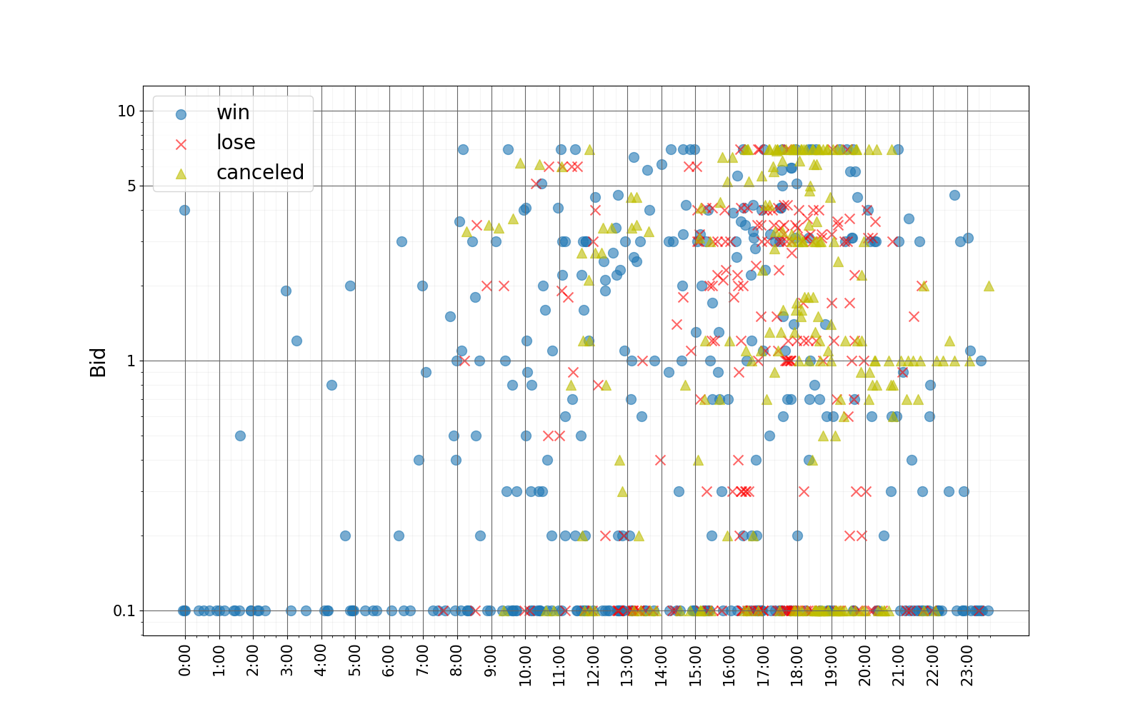 bid_graph