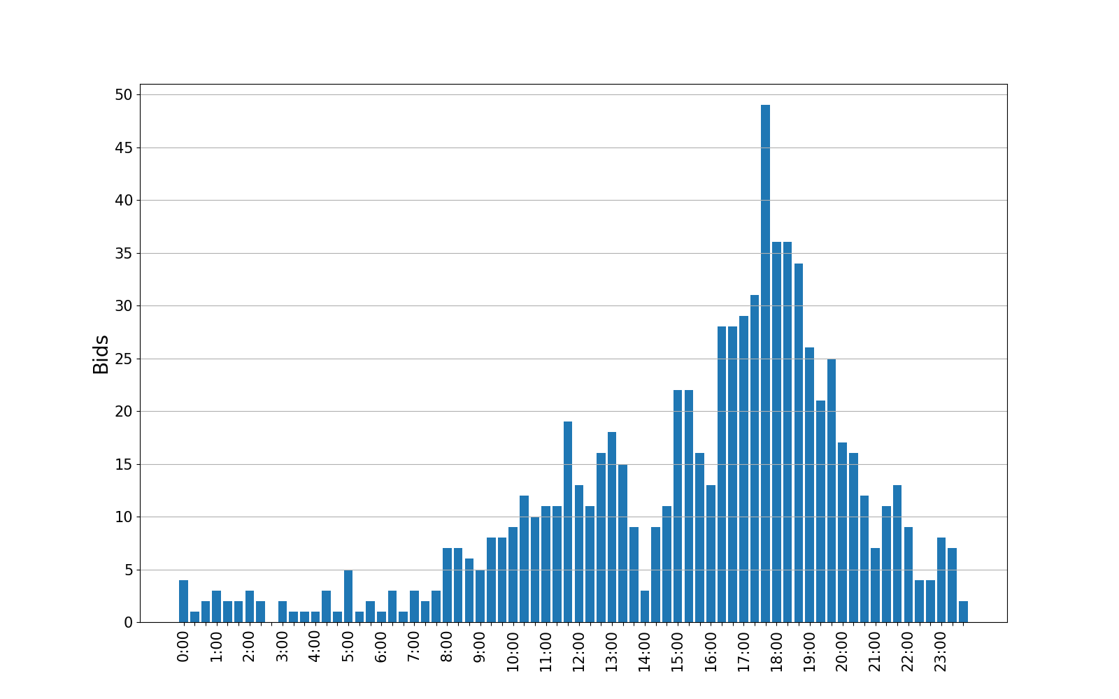 bids_graph