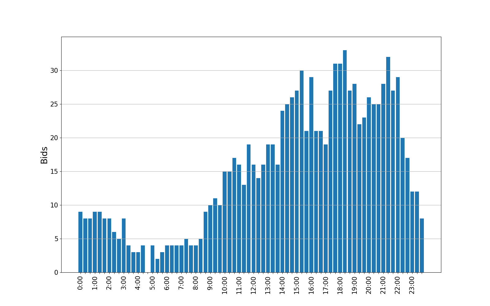 bids_graph