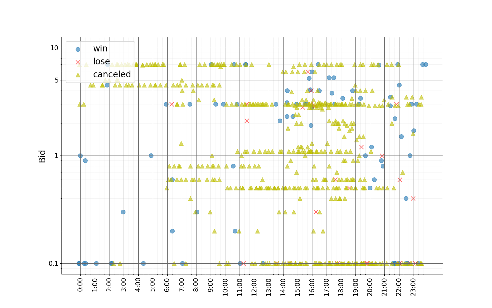 bid_graph