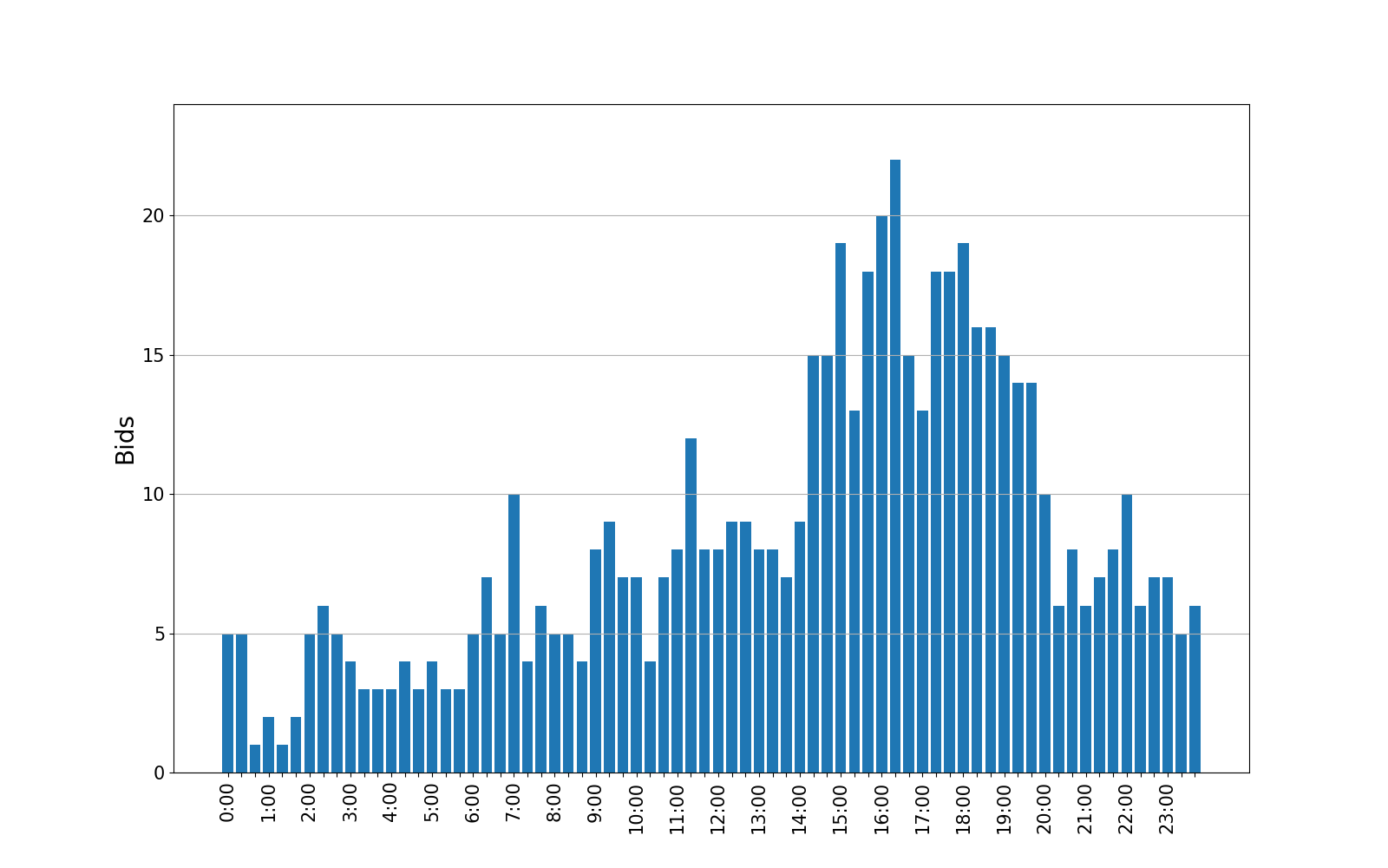 bids_graph