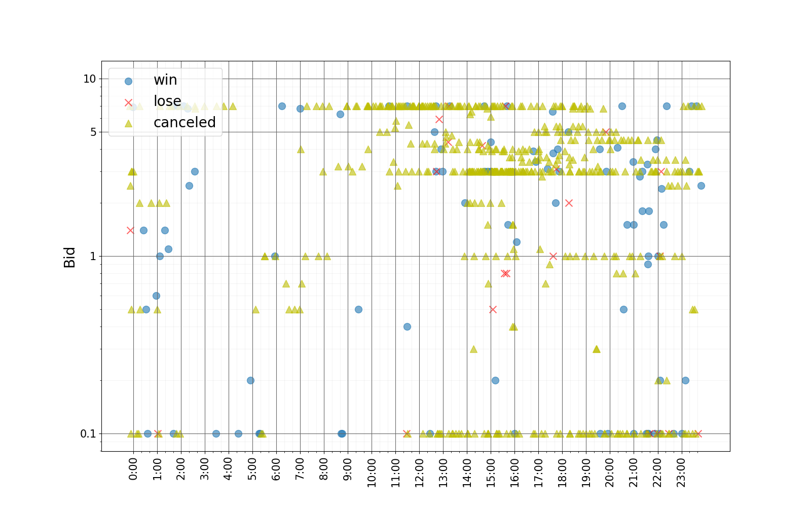 bid_graph