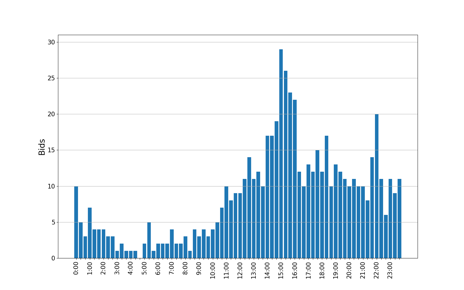 bids_graph