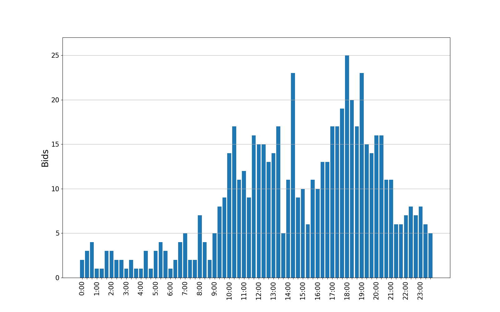 bids_graph