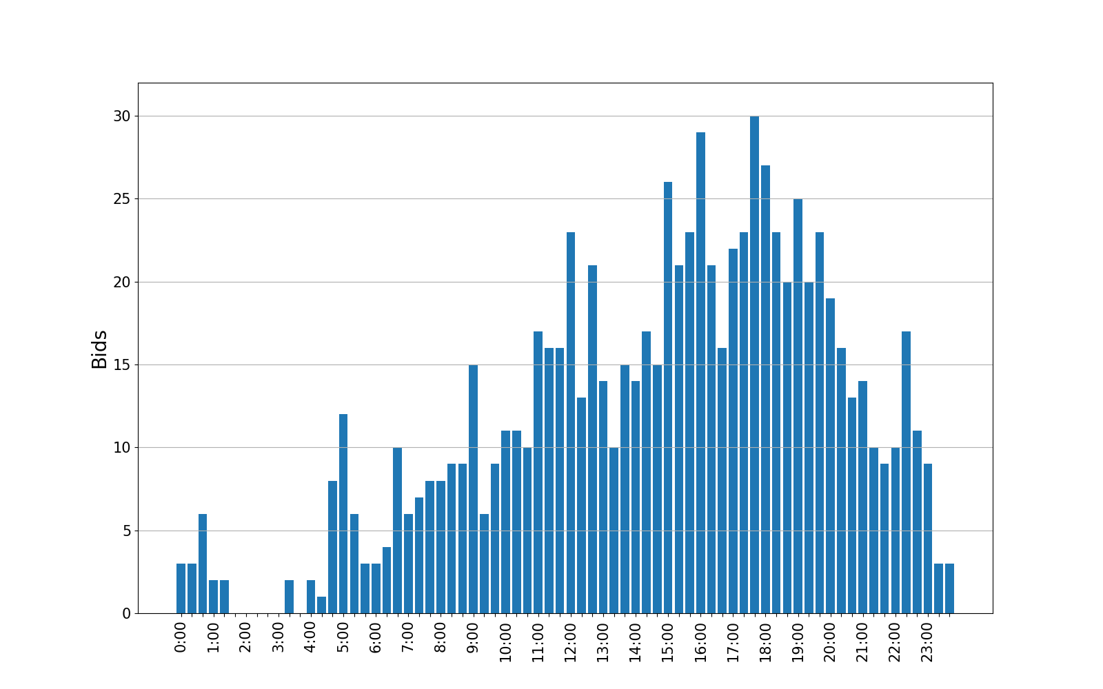 bids_graph