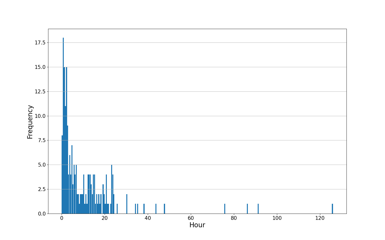 freq_graph