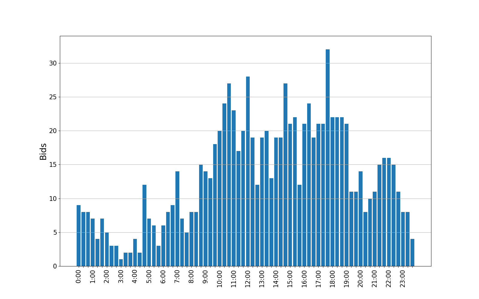 bids_graph