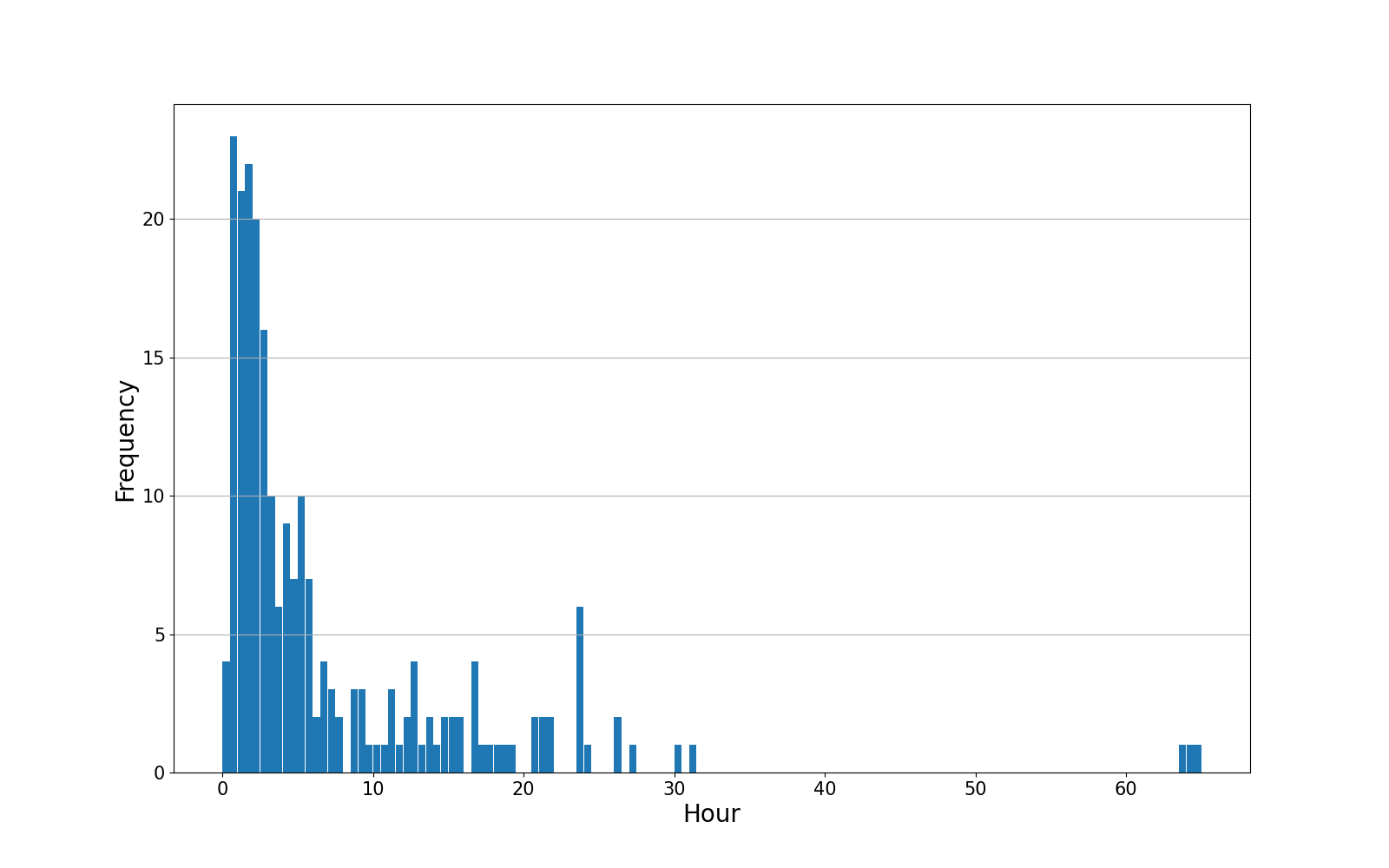 freq_graph