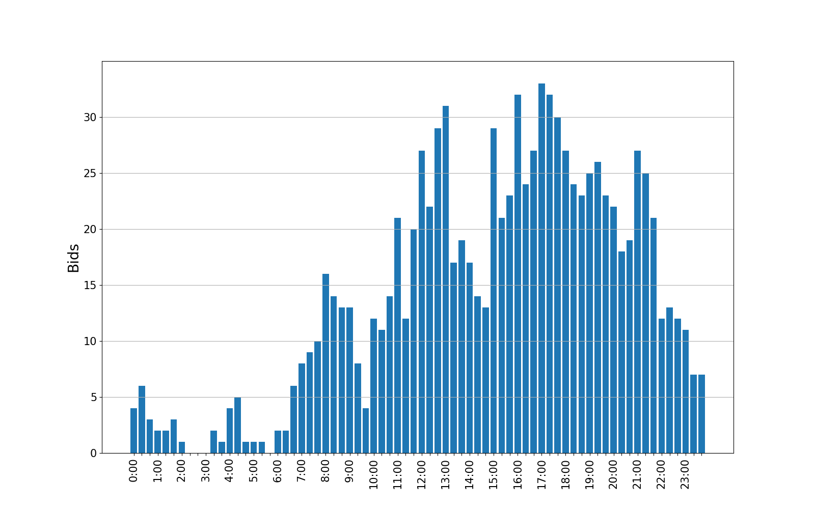 bids_graph