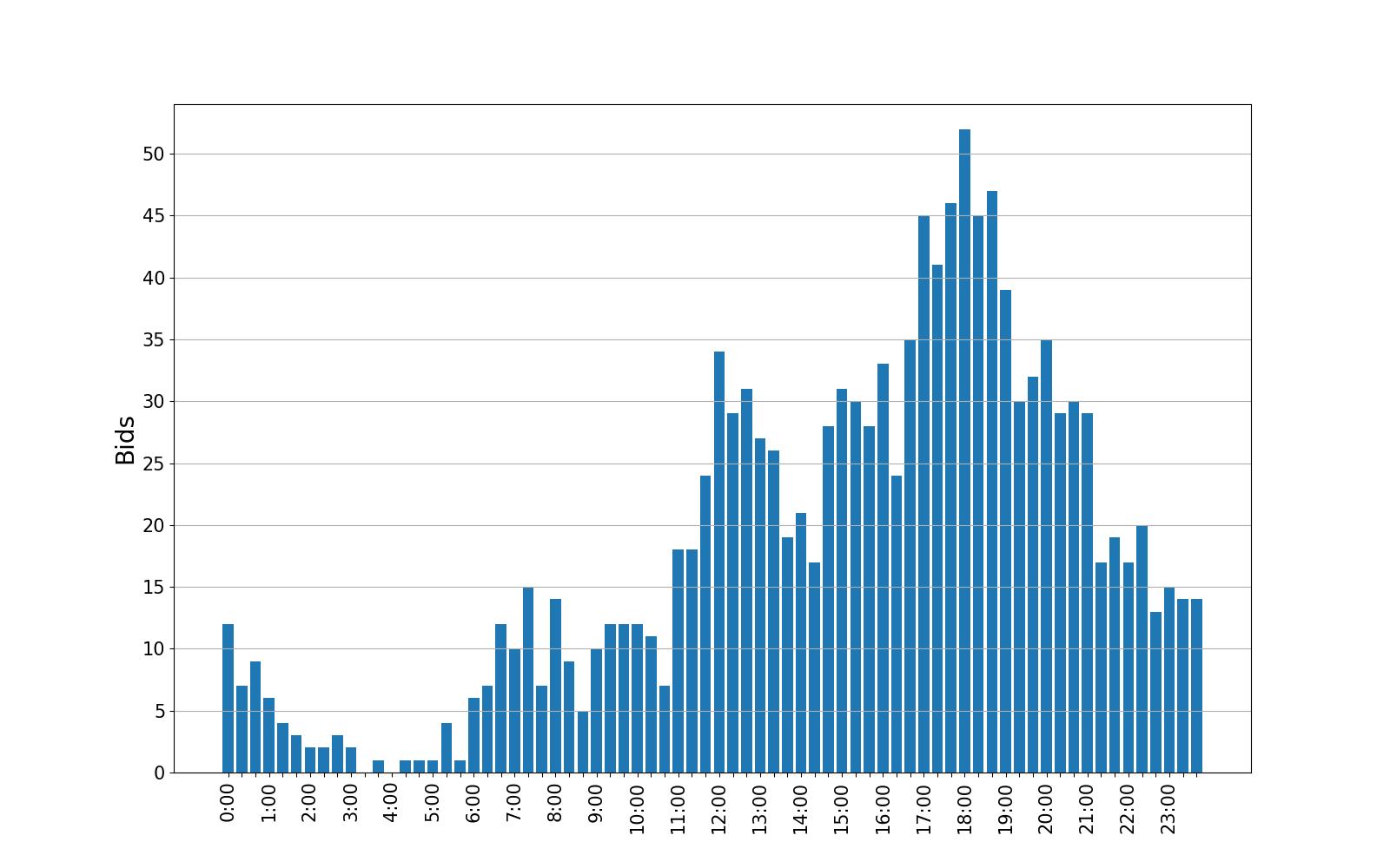 bids_graph