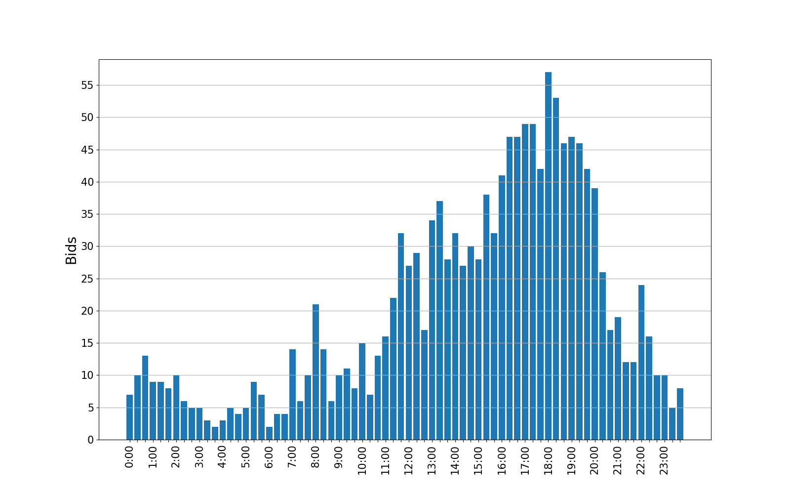 bids_graph