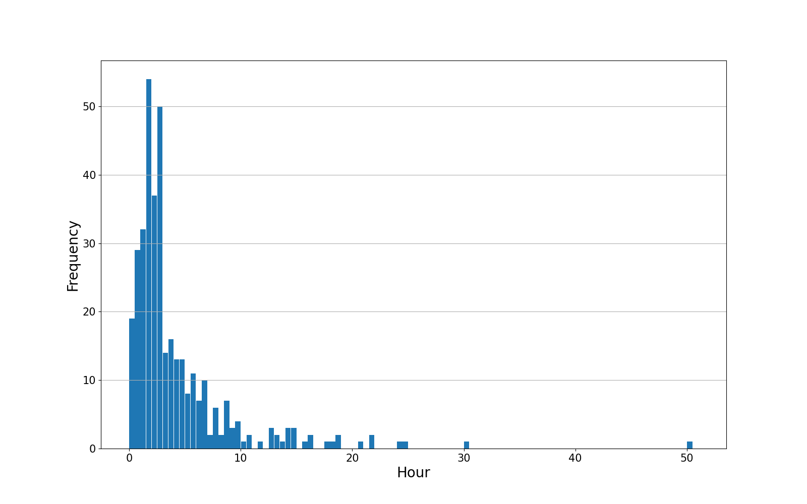 freq_graph