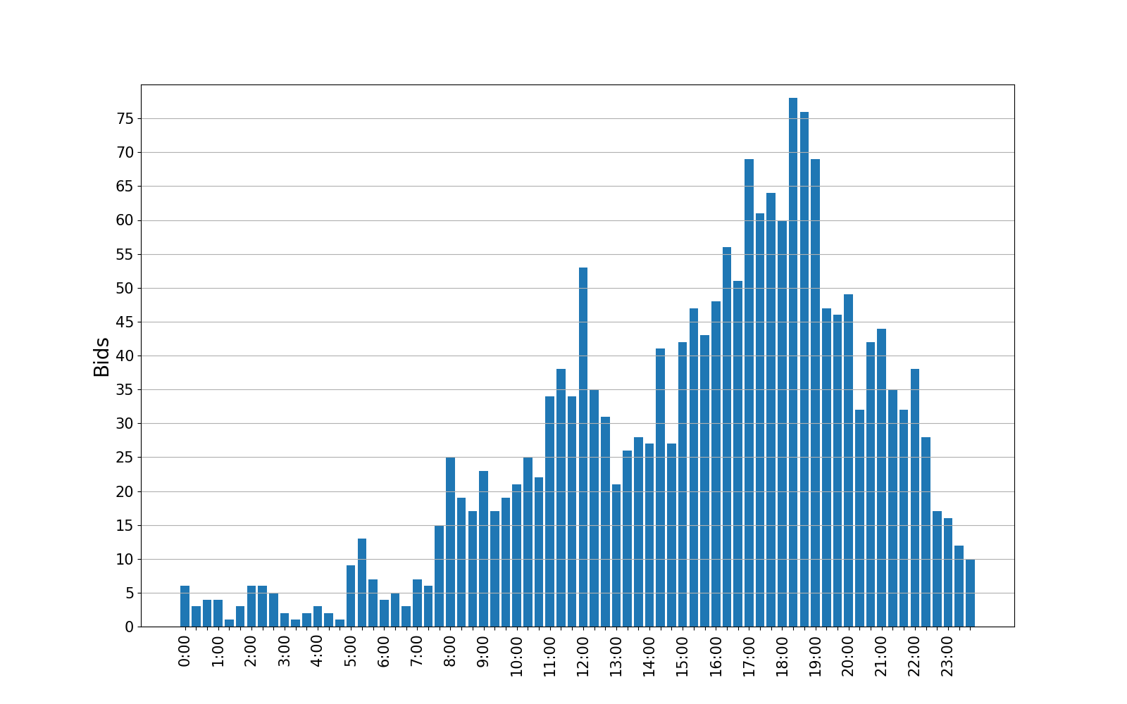 bids_graph