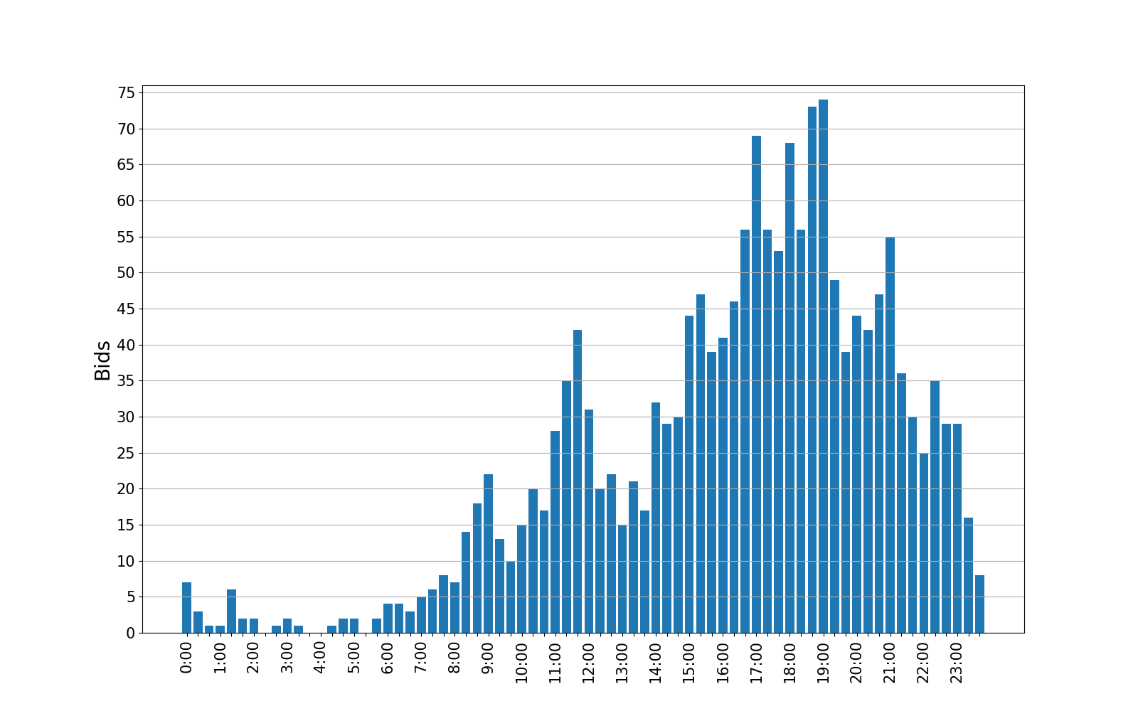 bids_graph