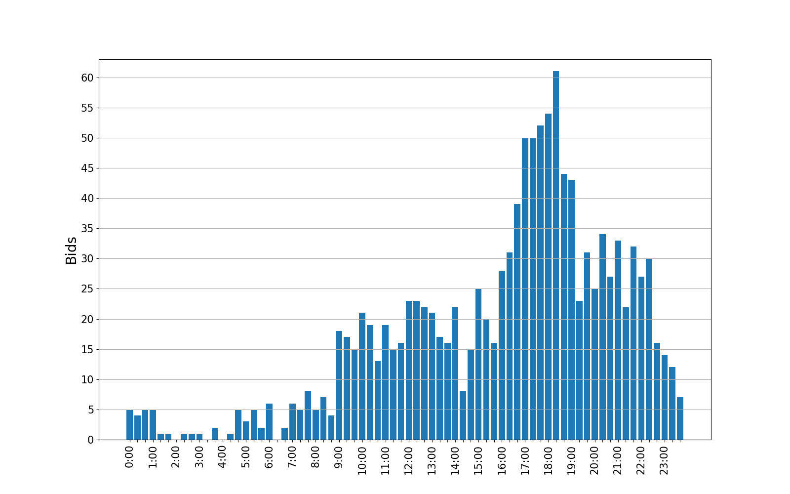 bids_graph