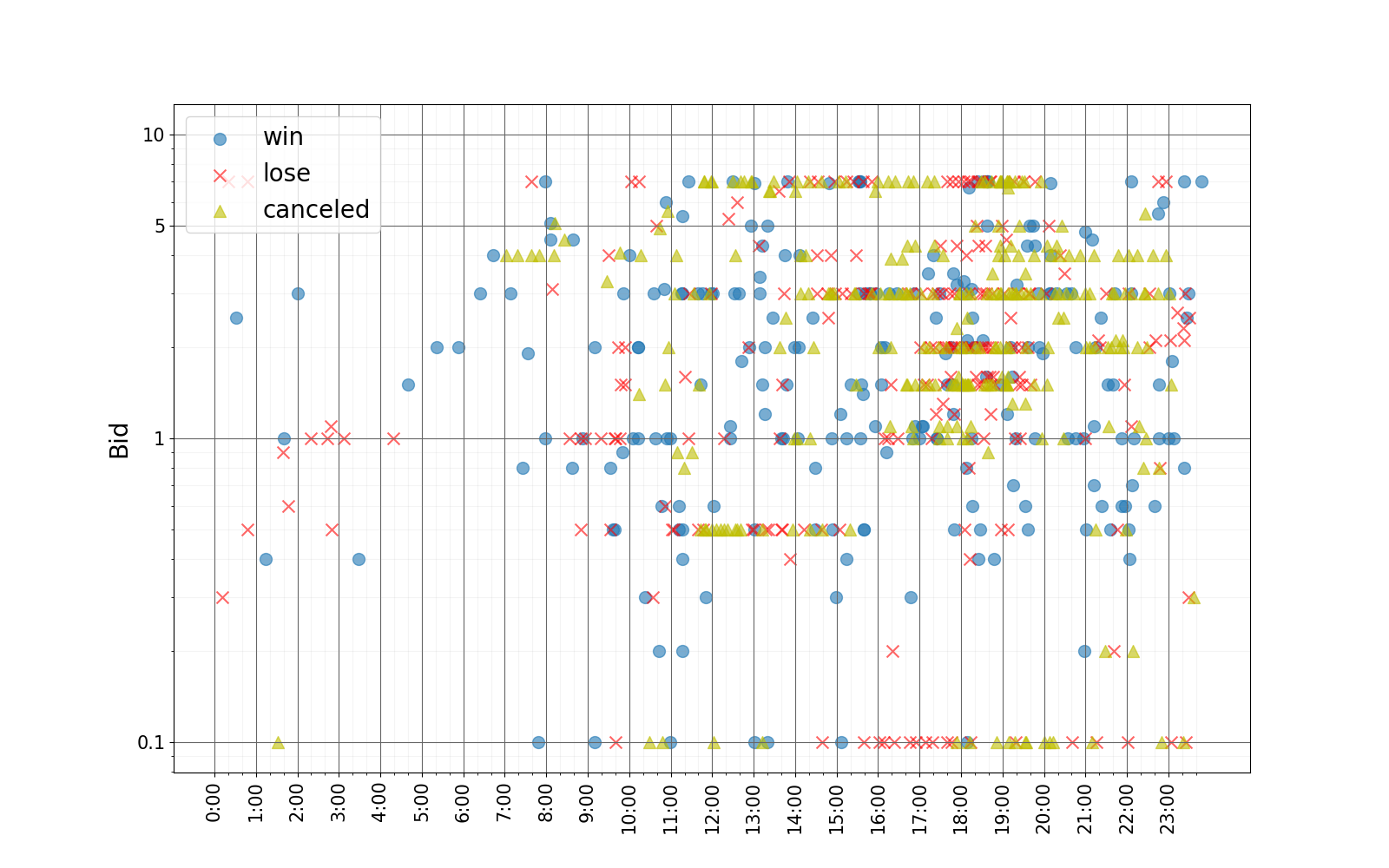 bid_graph